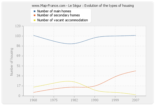 Le Ségur : Evolution of the types of housing